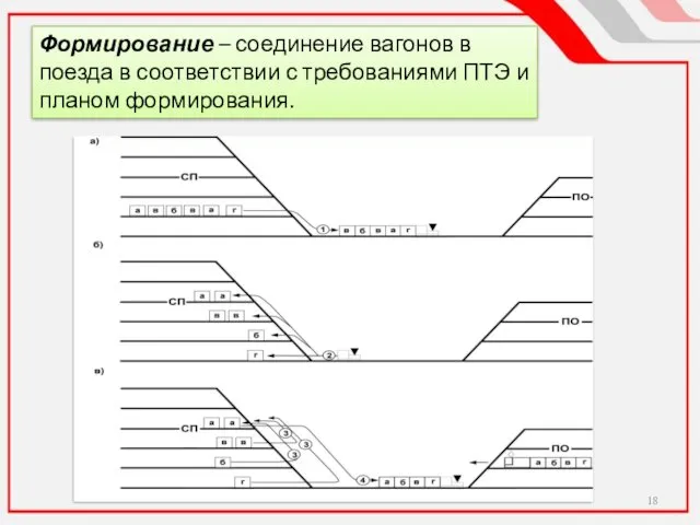 Формирование – соединение вагонов в поезда в соответствии с требованиями ПТЭ и планом формирования.