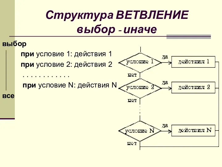 Структура ВЕТВЛЕНИЕ выбор - иначе выбор при условие 1: действия 1 при условие