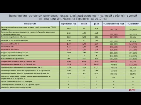 Выполнение основных ключевых показателей эффективности узловой рабочей группой на станции Им. Максима Горького за 2017 год