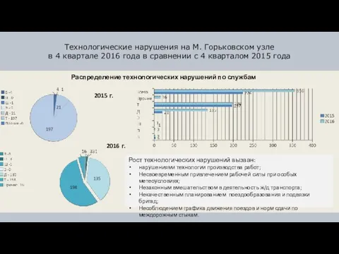 Технологические нарушения на М. Горьковском узле в 4 квартале 2016