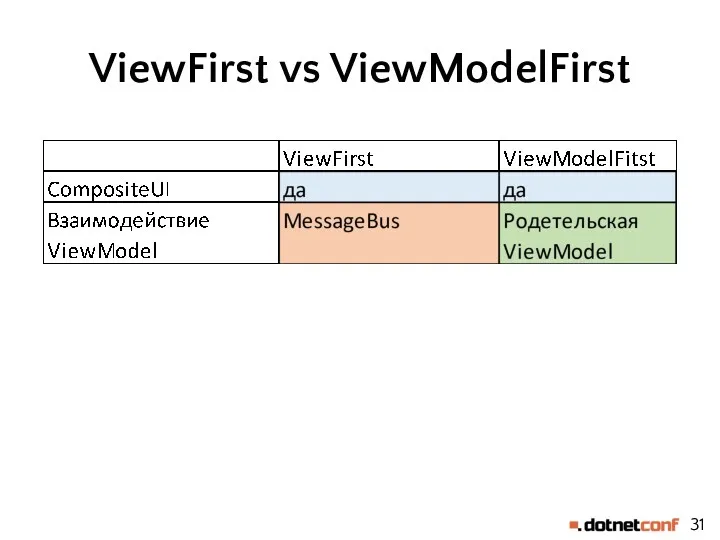 ViewFirst vs ViewModelFirst