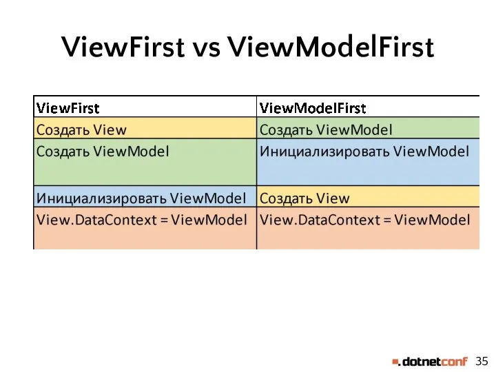 ViewFirst vs ViewModelFirst