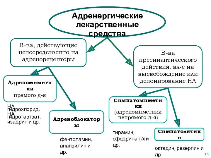 Адренергические лекарственные средства В-ва, действующие непосредственно на адренорецепторы В-ва пресинаптического