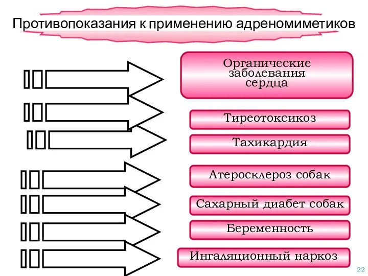 Противопоказания к применению адреномиметиков Органические заболевания сердца Тиреотоксикоз Тахикардия Атеросклероз