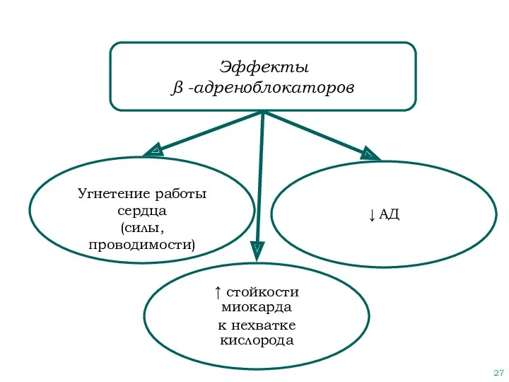 Эффекты β -адреноблокаторов Угнетение работы сердца (силы, проводимости) ↑ стойкости миокарда к нехватке кислорода ↓ АД