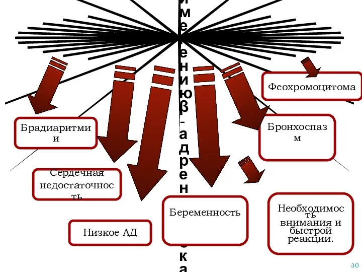 Противопоказания к применению β -адреноблокаторов Брадиаритмии Сердечная недостаточность Низкое АД