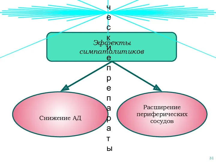 Эффекты симпатолитиков Снижение АД Антиадренергические препараты Расширение периферических сосудов