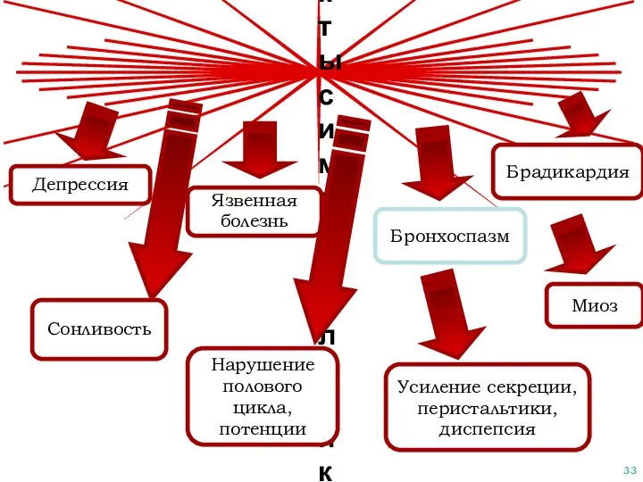 Побочные эффекты симпатолитиков Депрессия Сонливость Язвенная болезнь Нарушение полового цикла,