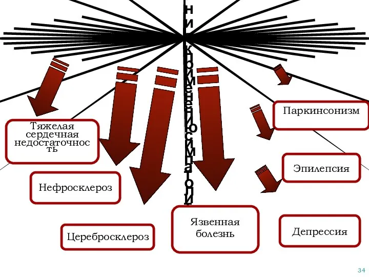 Противопоказания к применению симпатолитиков Тяжелая сердечная недостаточность Нефросклероз Церебросклероз Паркинсонизм Депрессия Язвенная болезнь Эпилепсия