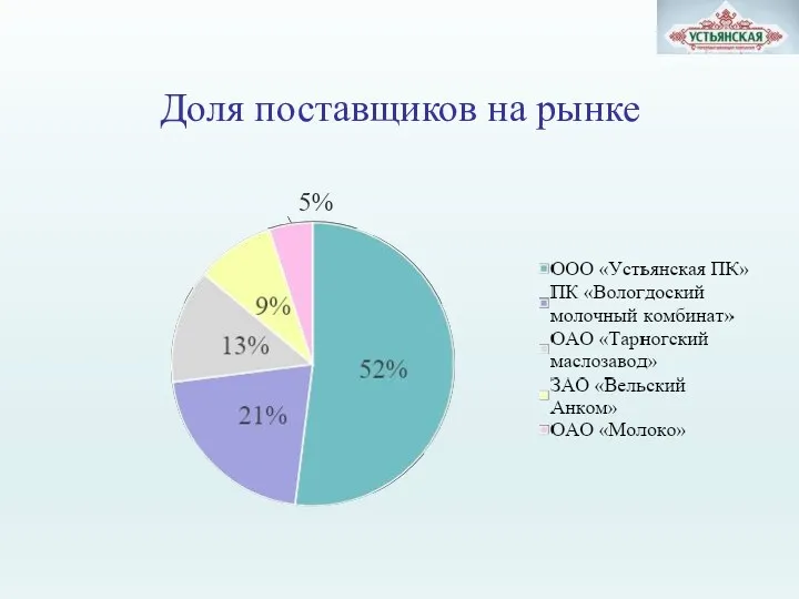 Доля поставщиков на рынке