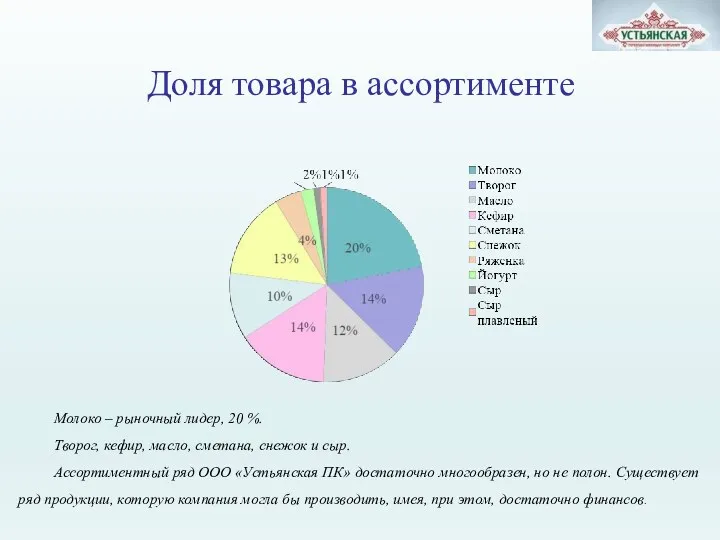 Доля товара в ассортименте Молоко – рыночный лидер, 20 %.