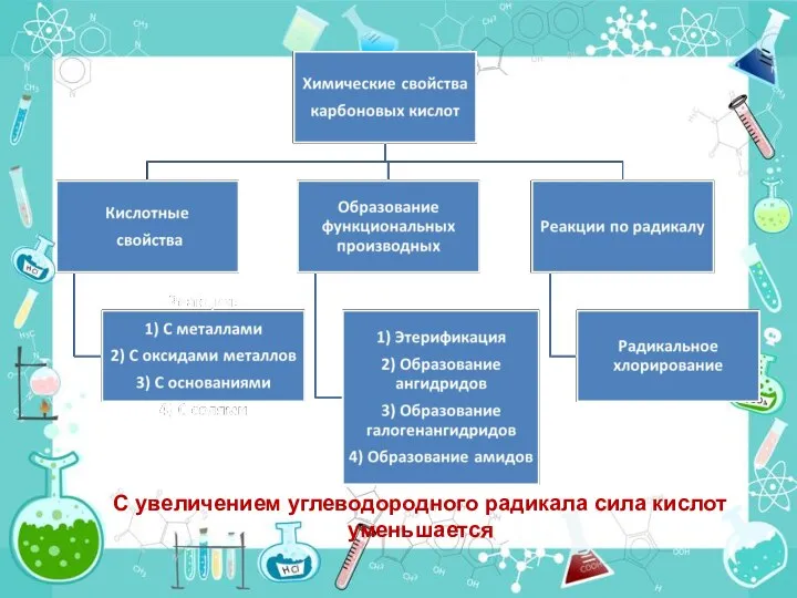 С увеличением углеводородного радикала сила кислот уменьшается