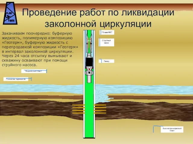 Проведение работ по ликвидации заколонной циркуляции Высокопроницаемый пласт Глинистая перемычка