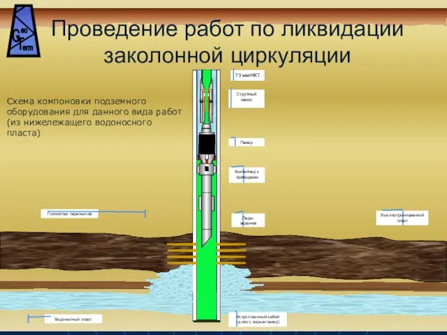 Проведение работ по ликвидации заколонной циркуляции Высокопроницаемый пласт Глинистая перемычка