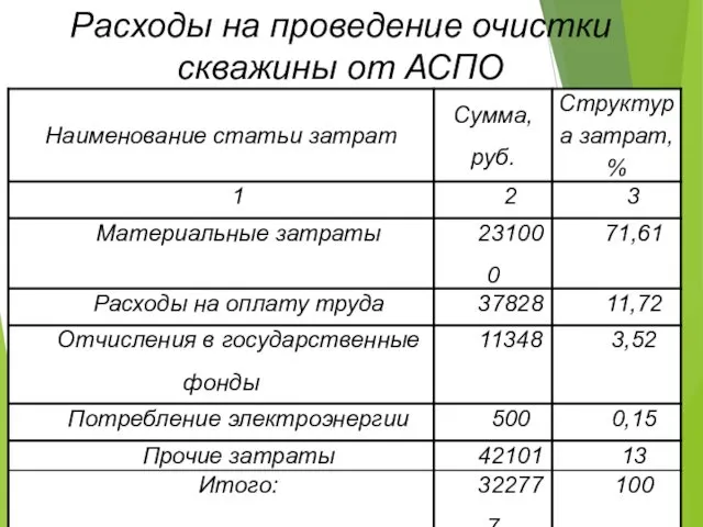 Расходы на проведение очистки скважины от АСПО