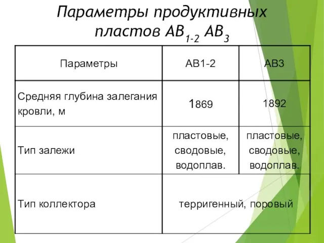 Параметры продуктивных пластов АВ1-2 АВ3