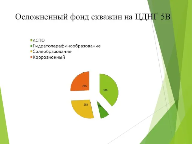 Осложненный фонд скважин на ЦДНГ 5В