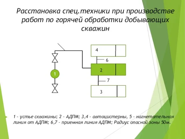 Расстановка спец.техники при производстве работ по горячей обработки добывающих скважин 1 – устье