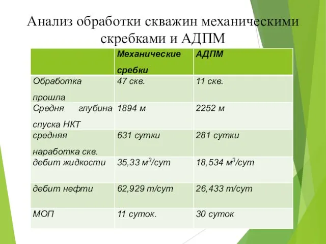 Анализ обработки скважин механическими скребками и АДПМ