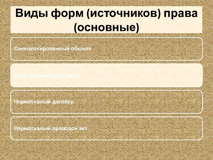 Виды форм (источников) права (основные) Санкционированный обычай Юридический прецедент Нормативный договор Нормативный правовой акт