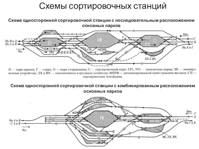Схемы сортировочных станций Схема односторонней сортировочной станции с последовательным расположением