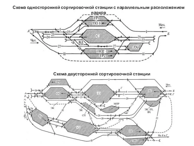 Схема односторонней сортировочной станции с параллельным расположением парков Схема двусторонней сортировочной станции