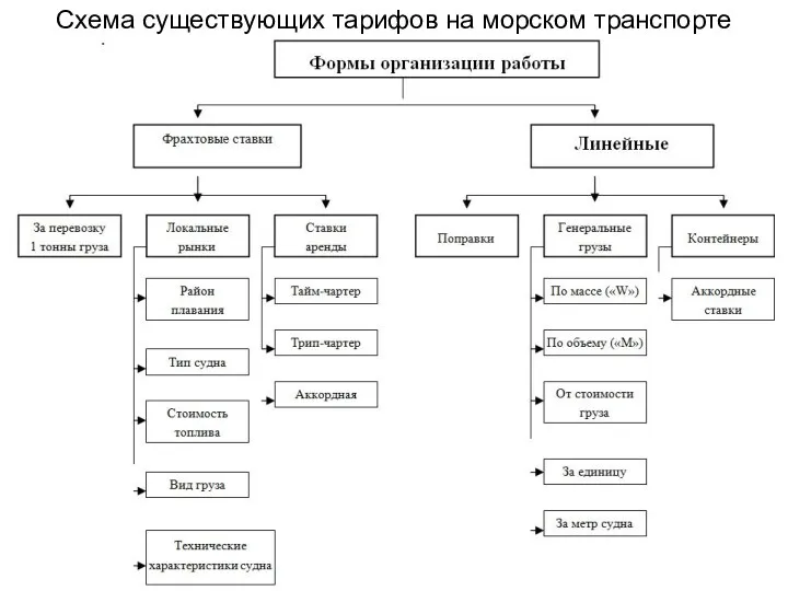 Схема существующих тарифов на морском транспорте