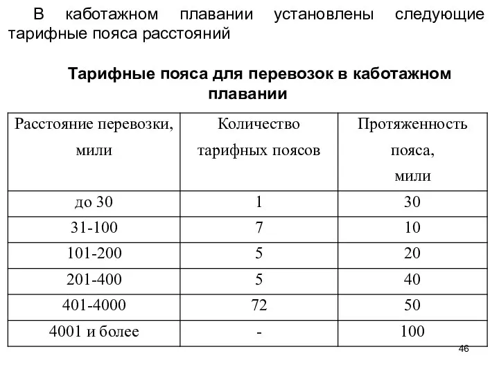 В каботажном плавании установлены следующие тарифные пояса расстояний Тарифные пояса для перевозок в каботажном плавании