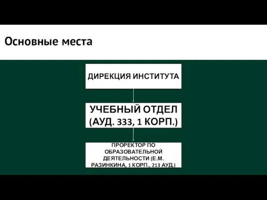 Основные места ДИРЕКЦИЯ ИНСТИТУТА УЧЕБНЫЙ ОТДЕЛ (АУД. 333, 1 КОРП.) ПРОРЕКТОР ПО ОБРАЗОВАТЕЛЬНОЙ