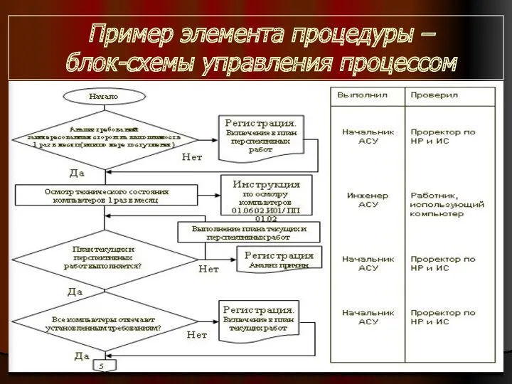 Пример элемента процедуры – блок-схемы управления процессом