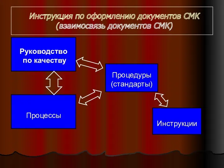 Инструкция по оформлению документов СМК (взаимосвязь документов СМК)