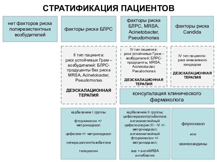 3 СТРАТИФИКАЦИЯ ПАЦИЕНТОВ нет факторов риска полирезистентных возбудителей факторы риска