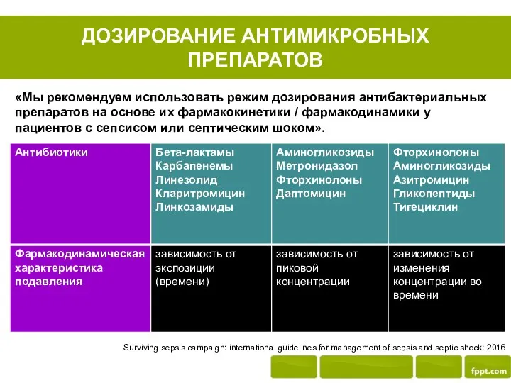 ДОЗИРОВАНИЕ АНТИМИКРОБНЫХ ПРЕПАРАТОВ «Мы рекомендуем использовать режим дозирования антибактериальных препаратов