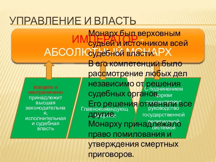 Царь - АБСОЛЮТНЫЙ МОНАРХ ИМПЕРАТОР - АБСОЛЮТНЫЙ МОНАРХ УПРАВЛЕНИЕ И