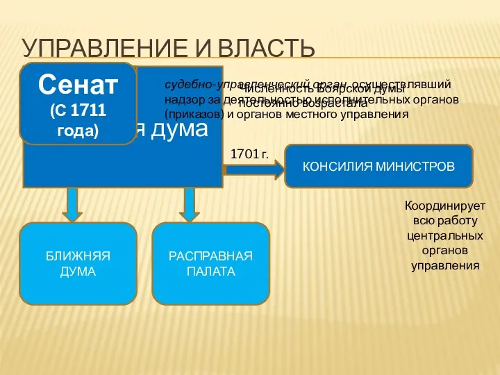 Боярская дума Боярская Дума (до 1711 года) УПРАВЛЕНИЕ И ВЛАСТЬ