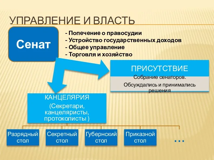 Сенат УПРАВЛЕНИЕ И ВЛАСТЬ - Попечение о правосудии - Устройство