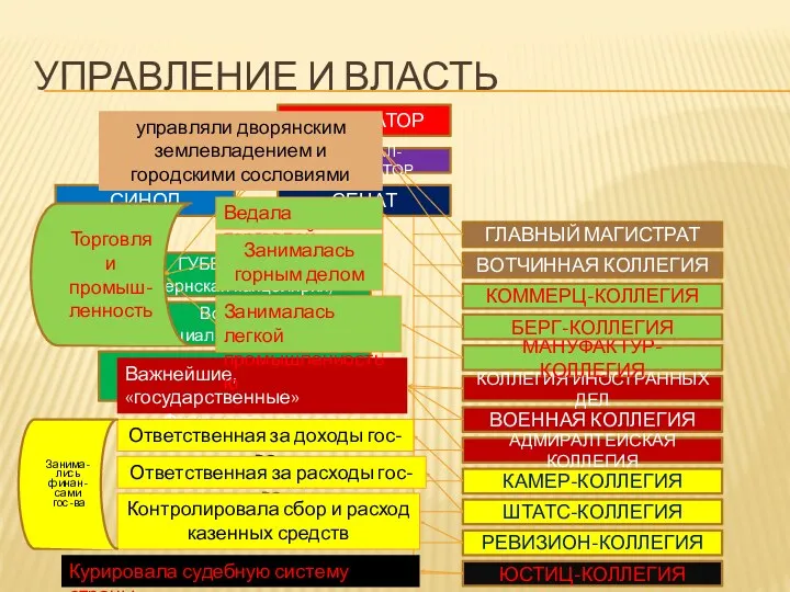 УПРАВЛЕНИЕ И ВЛАСТЬ ИМПЕРАТОР ГЕНЕРАЛ-ГУБЕРНАТОР СЕНАТ СИНОД ГЛАВНЫЙ МАГИСТРАТ Воевода