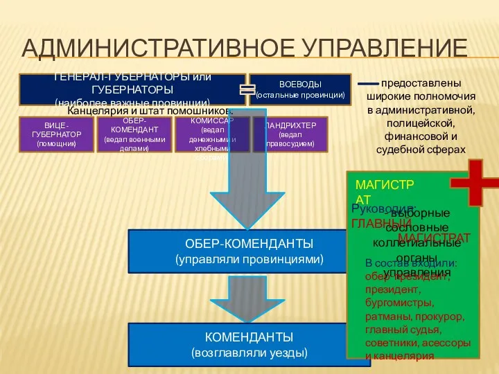 АДМИНИСТРАТИВНОЕ УПРАВЛЕНИЕ ГЕНЕРАЛ-ГУБЕРНАТОРЫ или ГУБЕРНАТОРЫ (наиболее важные провинции) ВОЕВОДЫ (остальные