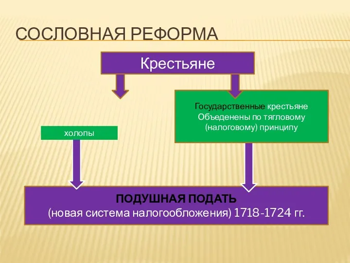 СОСЛОВНАЯ РЕФОРМА ПОМЕЩИЧЬИ крепостные крестьяне холопы Государственные крестьяне Объеденены по тягловому (налоговому) принципу Крестьяне