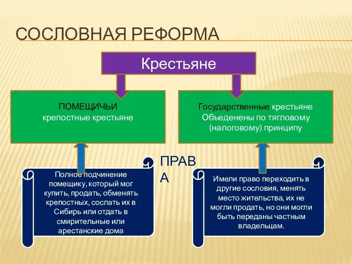 Имели право переходить в другие сословия, менять место жительства, их