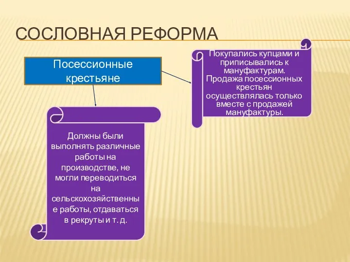 СОСЛОВНАЯ РЕФОРМА Посессионные крестьяне Покупались купцами и приписывались к мануфактурам.