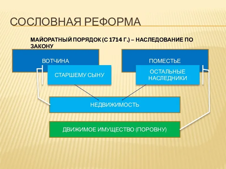 НЕДВИЖИМОСТЬ СОСЛОВНАЯ РЕФОРМА ВОТЧИНА ПОМЕСТЬЕ МАЙОРАТНЫЙ ПОРЯДОК (С 1714 Г.)