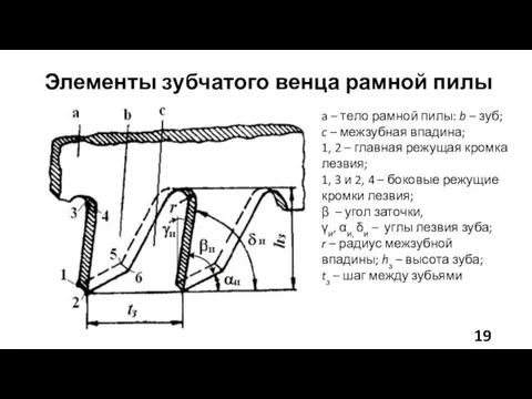 Элементы зубчатого венца рамной пилы a – тело рамной пилы: