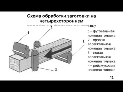 Схема обработки заготовки на четырехстороннем продольно-фрезерном станке 1 – фуговальная ножевая головка; 2