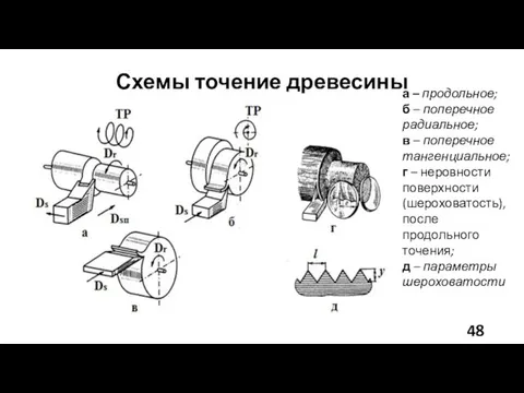 Схемы точение древесины а – продольное; б – поперечное радиальное;