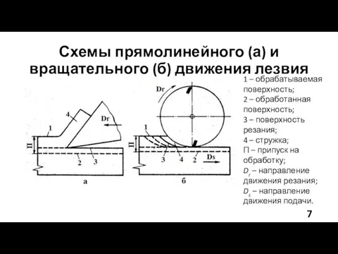 Схемы прямолинейного (а) и вращательного (б) движения лезвия 1 –