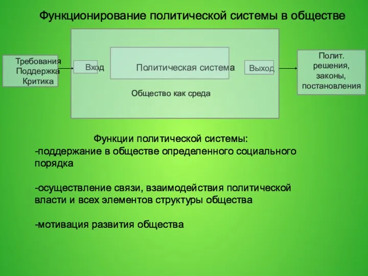 Функционирование политической системы в обществе Политическая система Требования Поддержка Критика