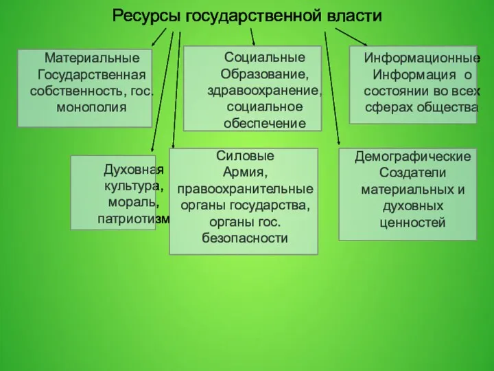 Ресурсы государственной власти Материальные Государственная собственность, гос. монополия Социальные Образование,