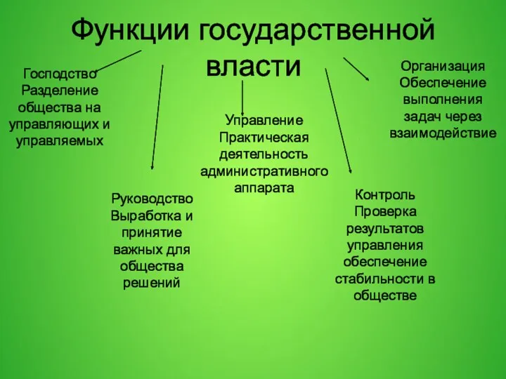 Функции государственной власти Господство Разделение общества на управляющих и управляемых