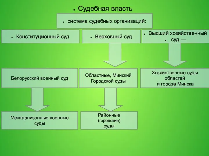 Судебная власть система судебных организаций: Конституционный суд Верховный суд Высший